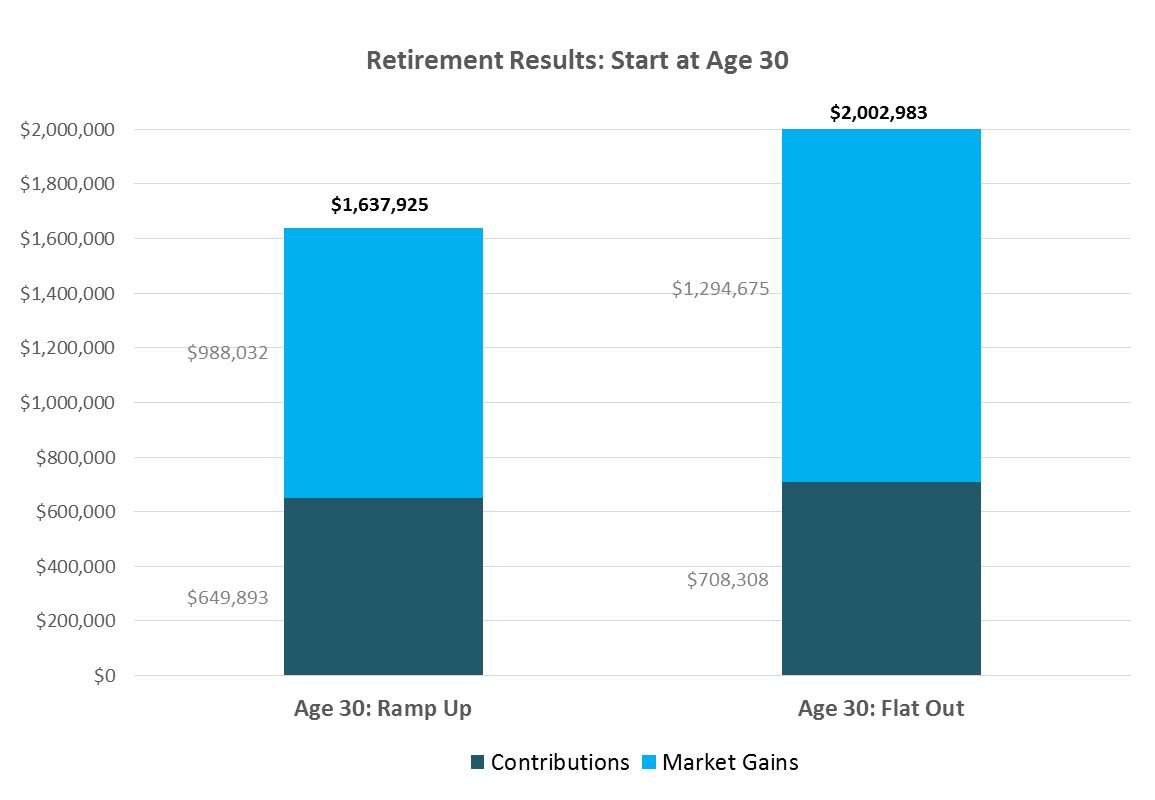 Retirement Results: Start at Age 30