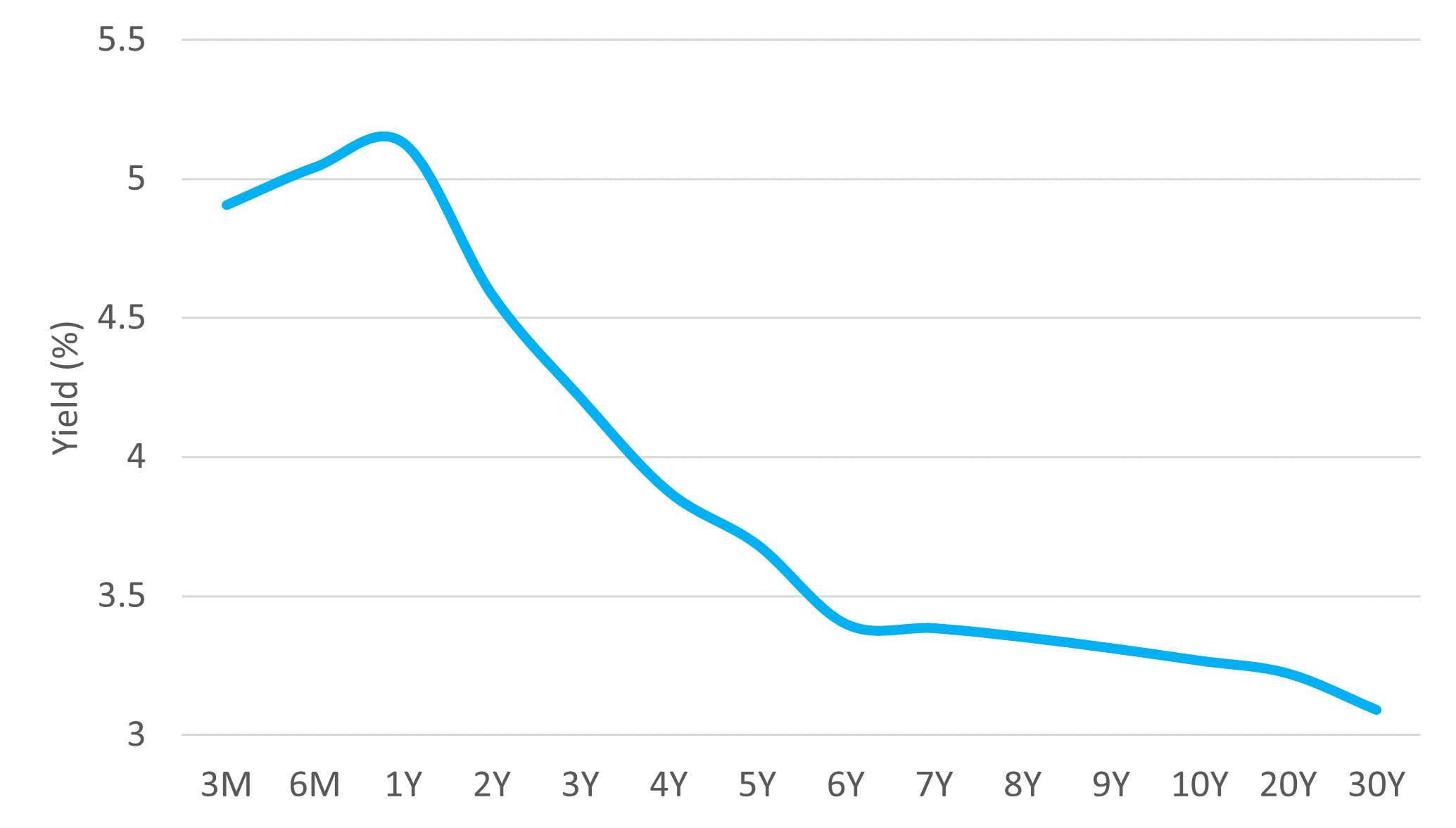 Canadian yield curve, June 30, 2023